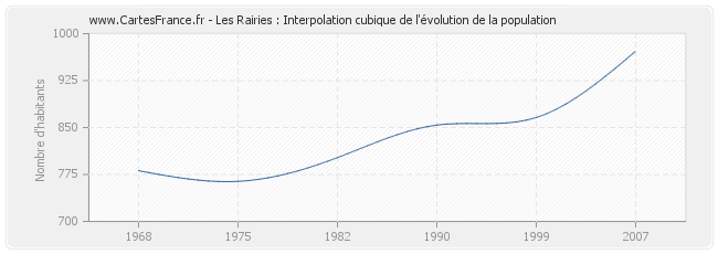 Les Rairies : Interpolation cubique de l'évolution de la population